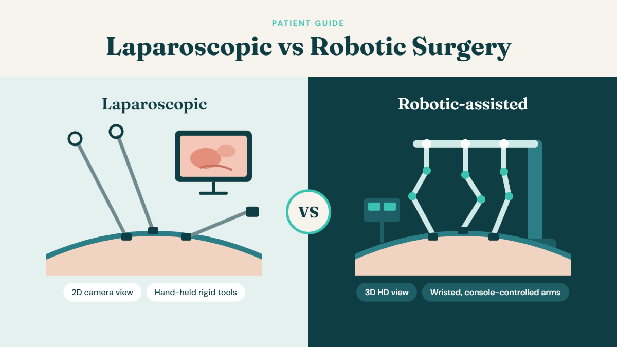 Side-by-side illustration of laparoscopic surgery, with hand-held rigid instruments and a 2D camera view on a monitor, and robotic-assisted surgery, with wristed robotic arms controlled from a console and a 3D HD view